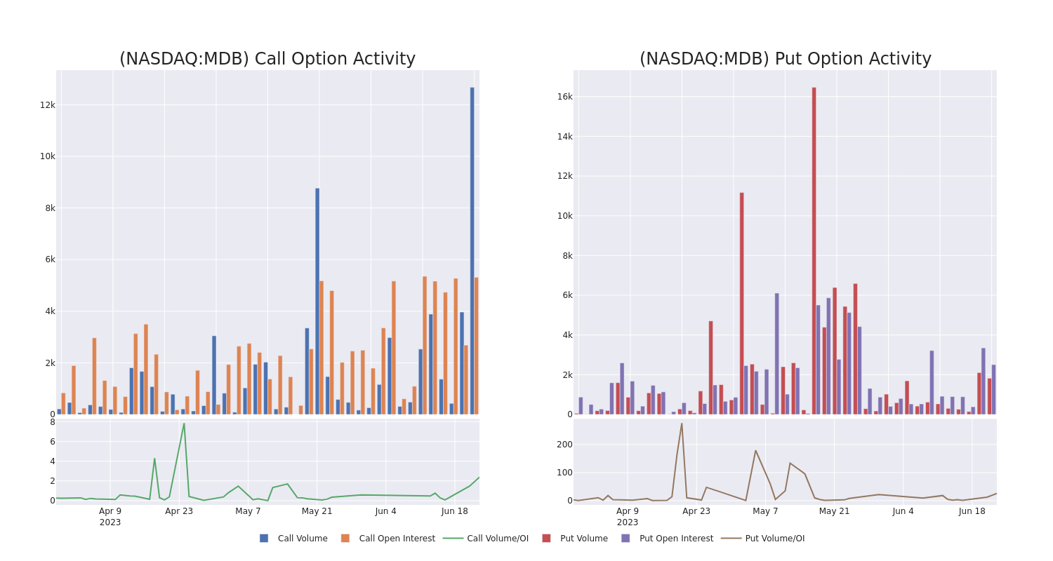 Options Call Chart