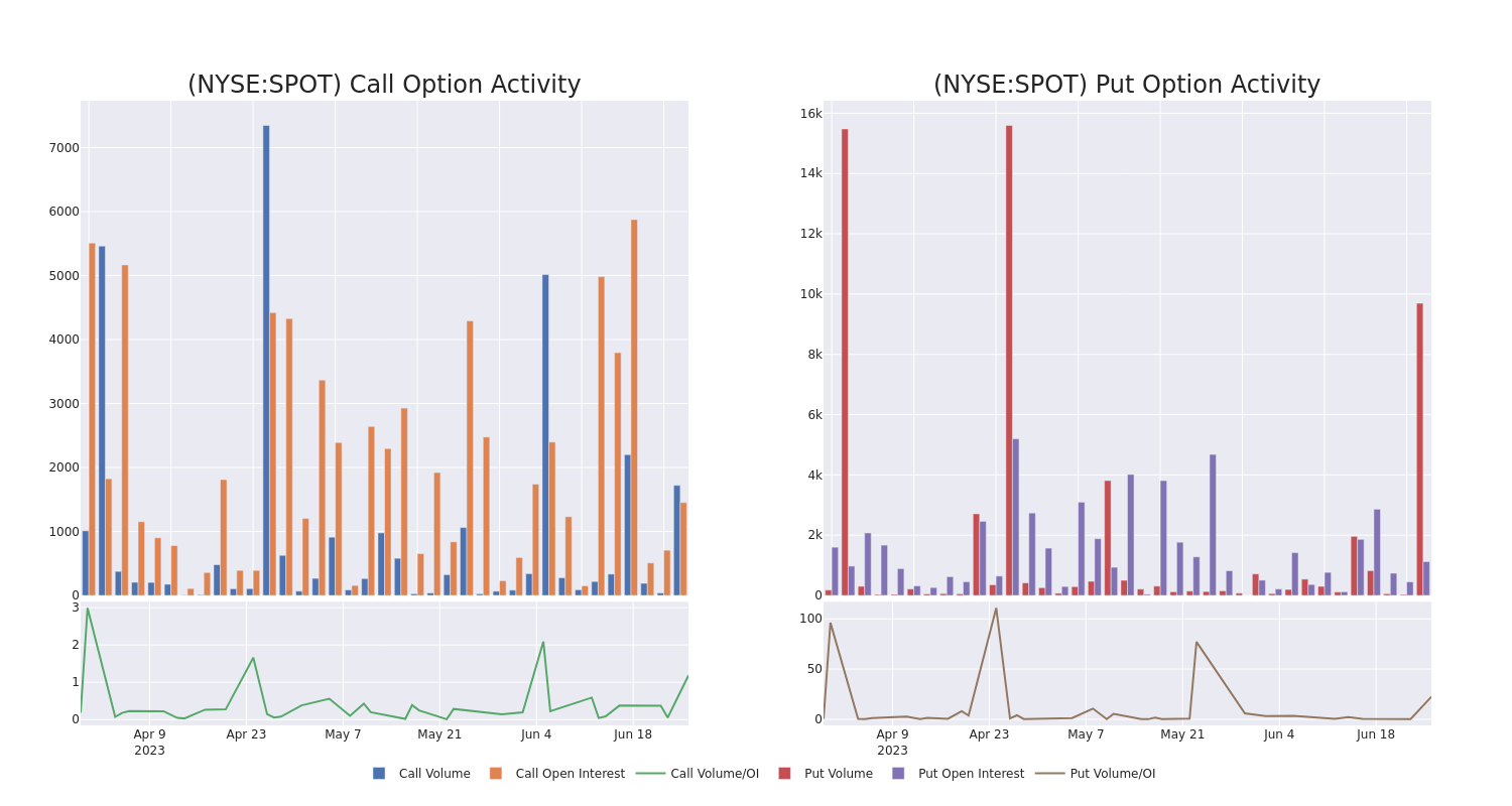 Options Call Chart