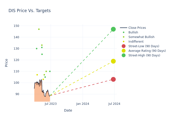 price target chart