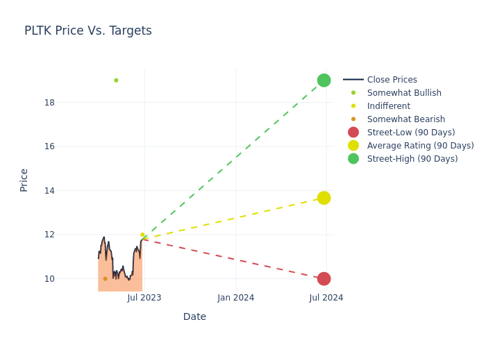 price target chart