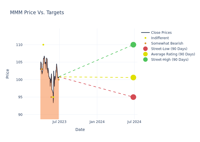 price target chart