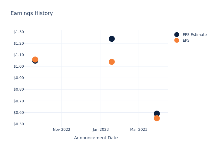 eps graph