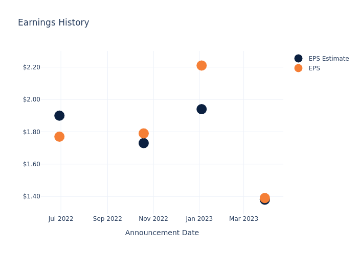 eps graph