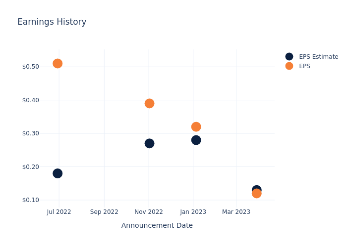 eps graph