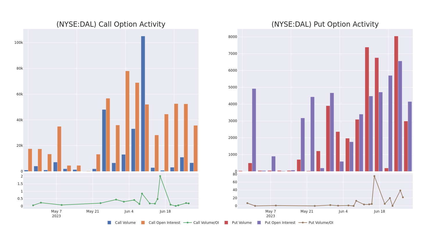 Options Call Chart