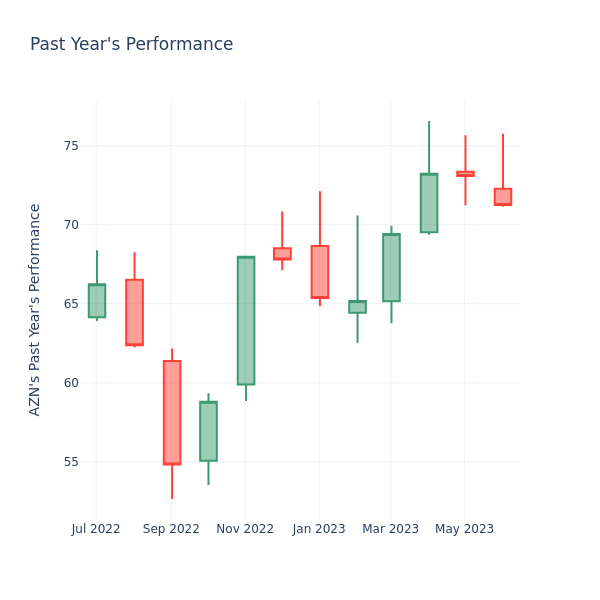 Past Year Chart