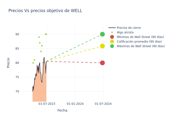 price target chart