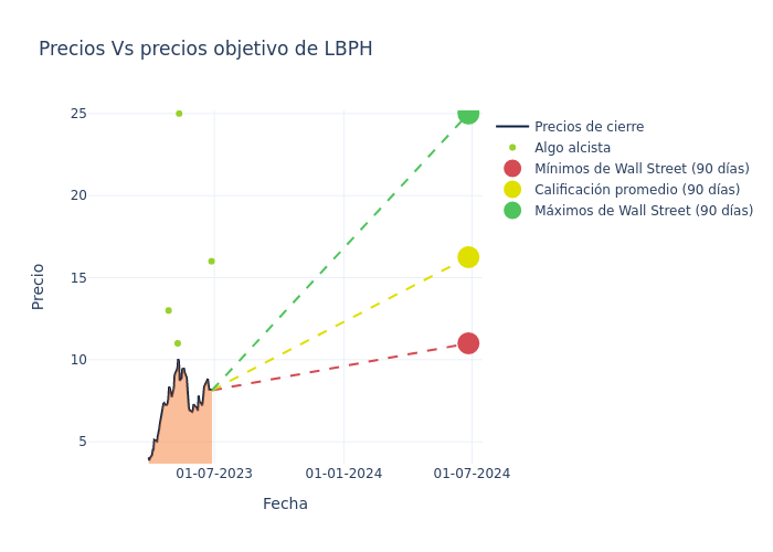 price target chart