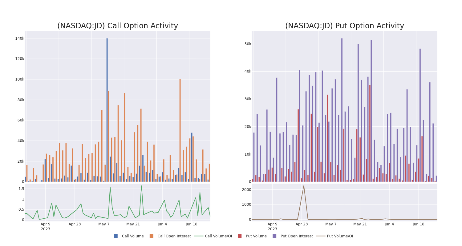 Options Call Chart