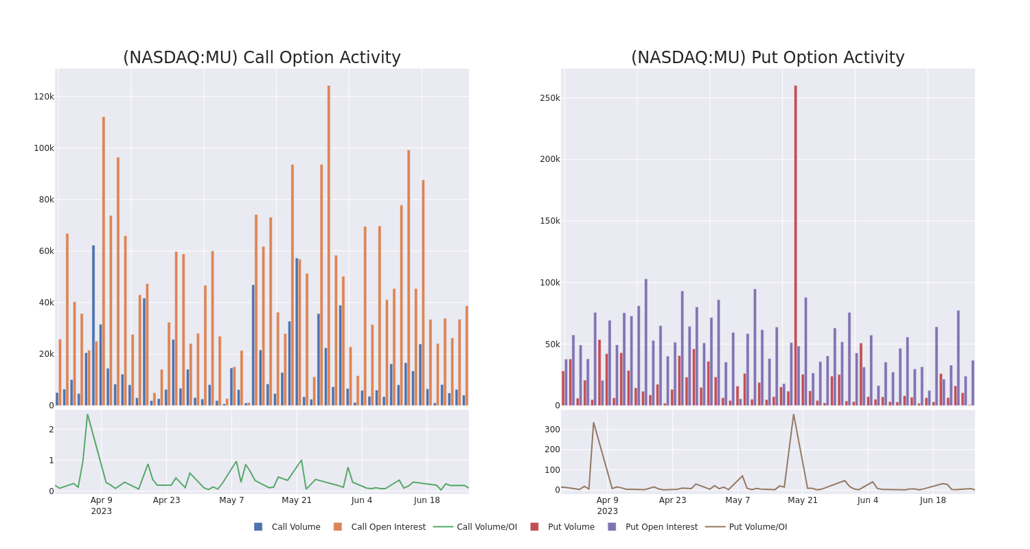 Options Call Chart