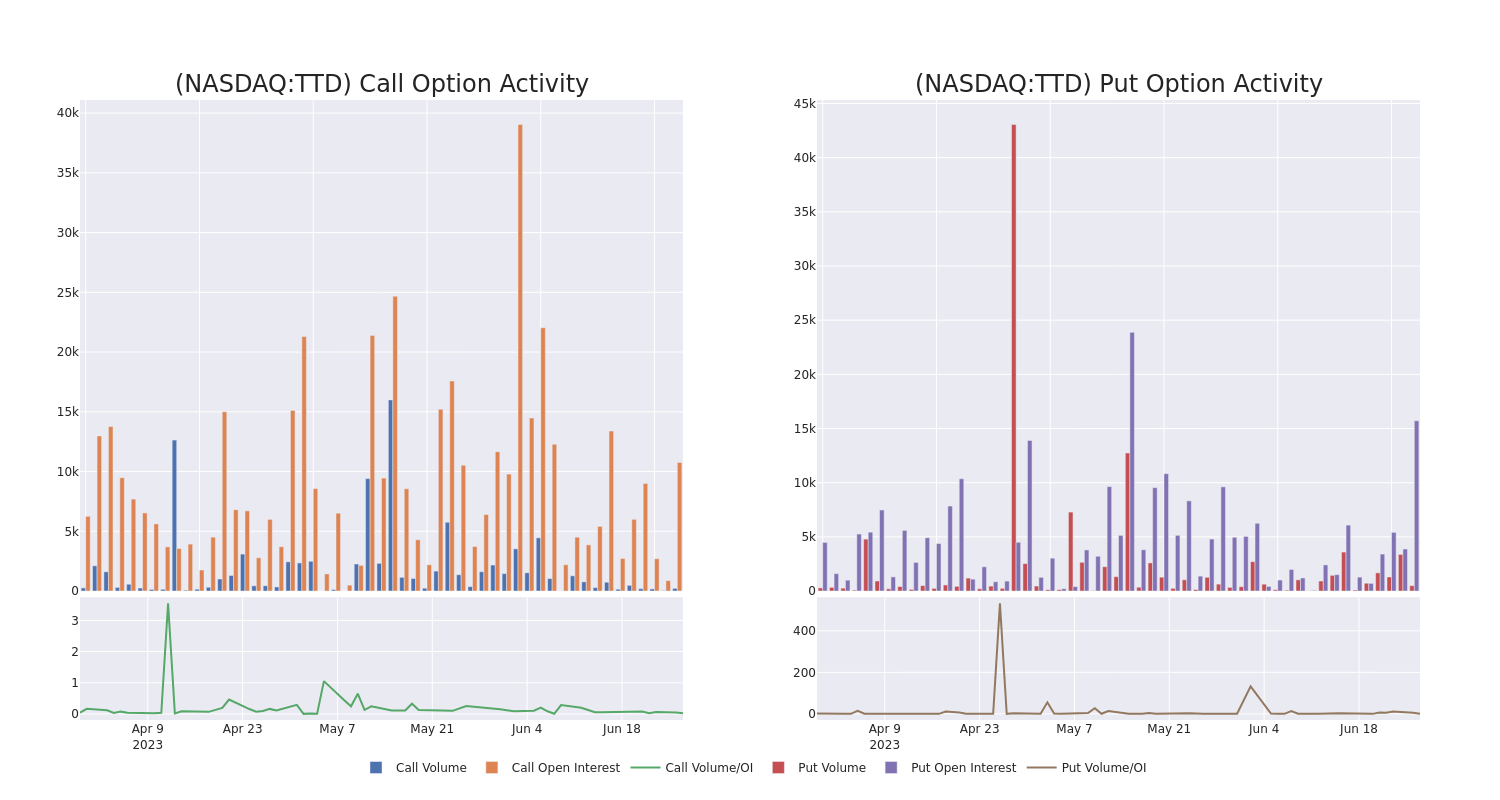 Options Call Chart