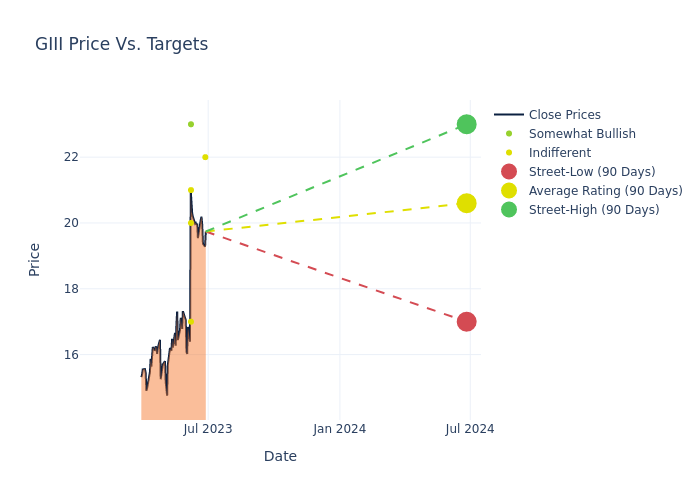 price target chart