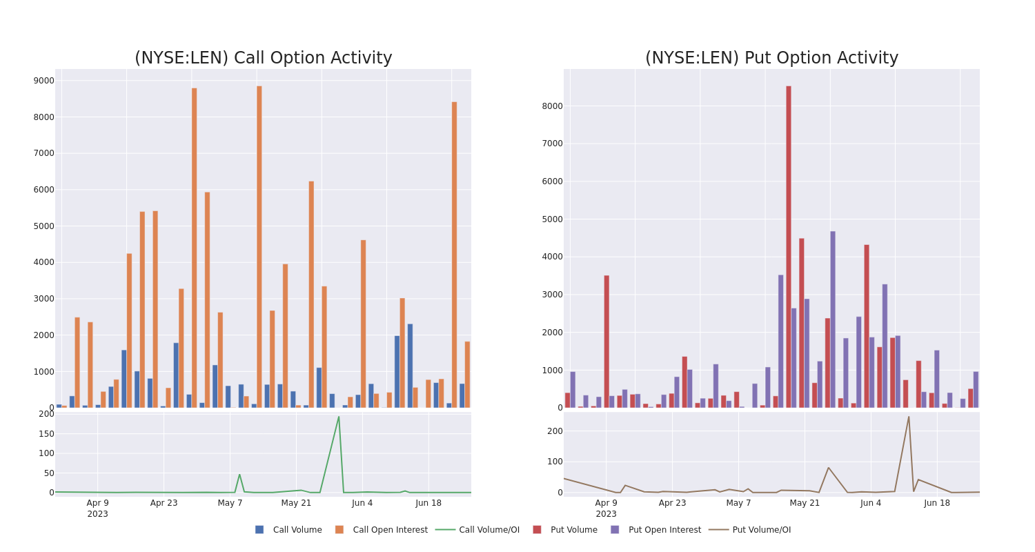 Options Call Chart