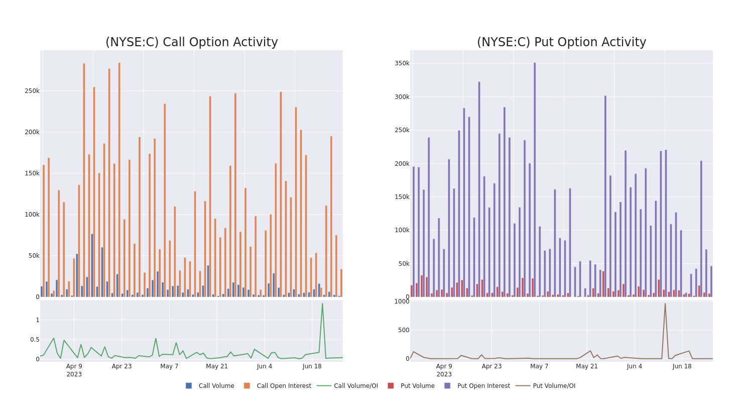 Options Call Chart