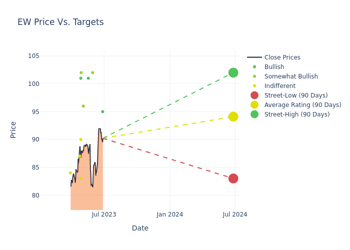 price target chart