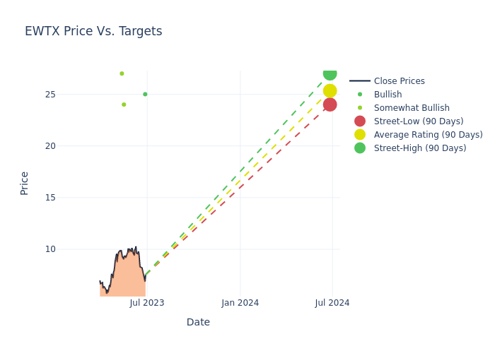 price target chart