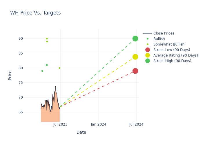 price target chart