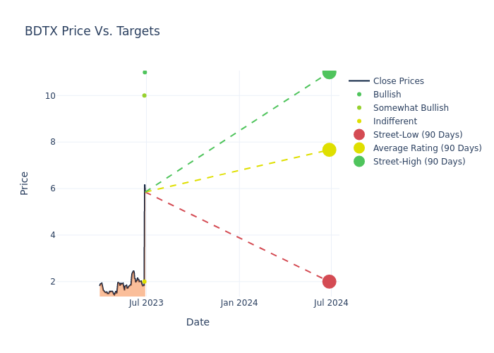 price target chart