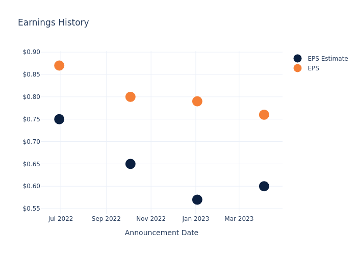 eps graph