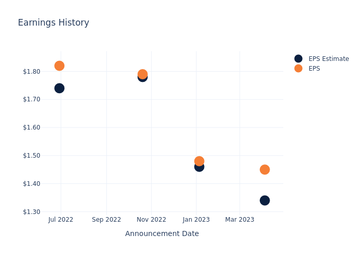 eps graph