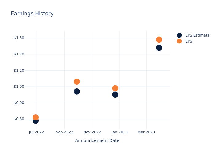 eps graph