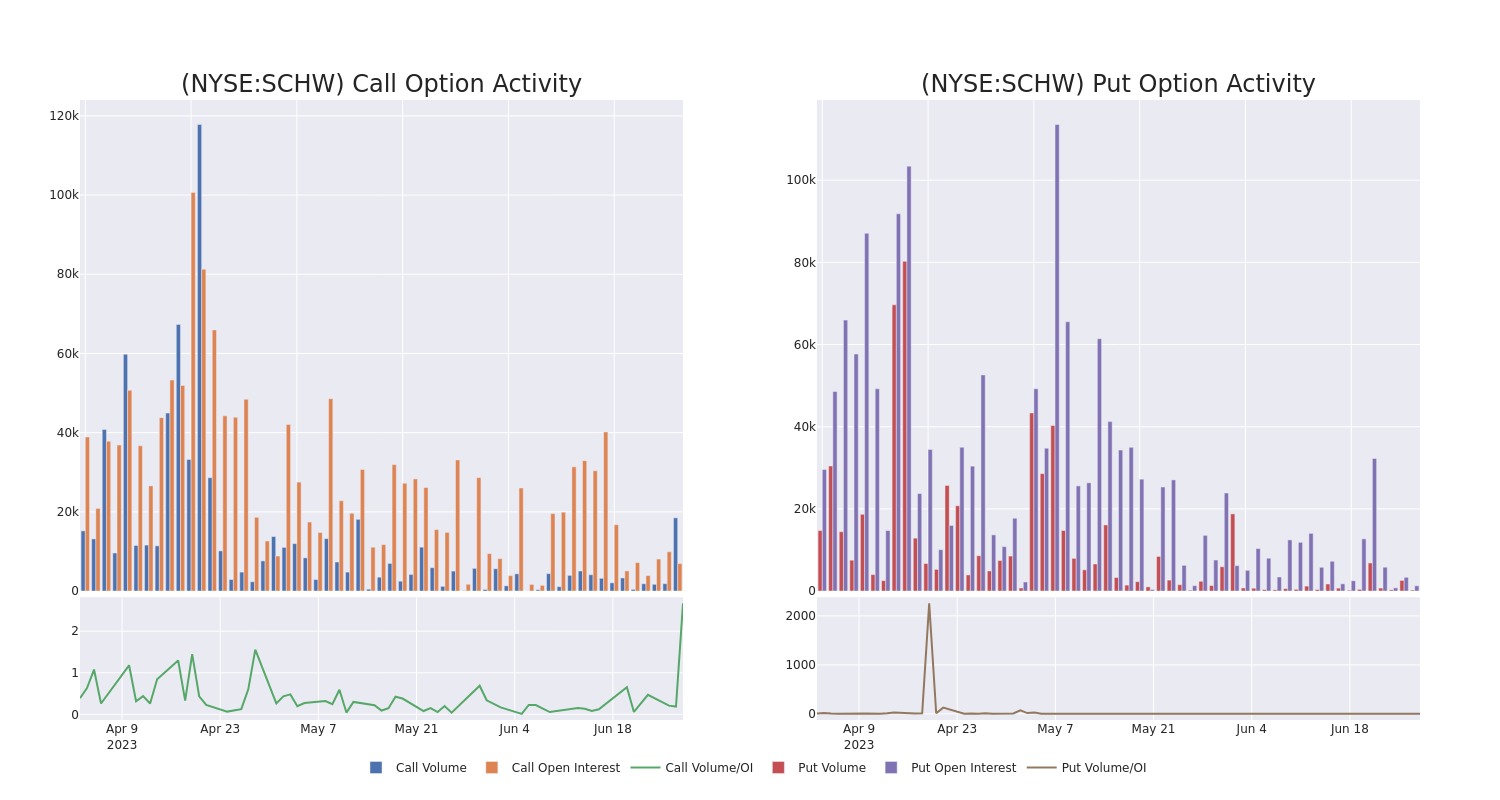 Options Call Chart