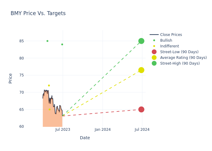 price target chart