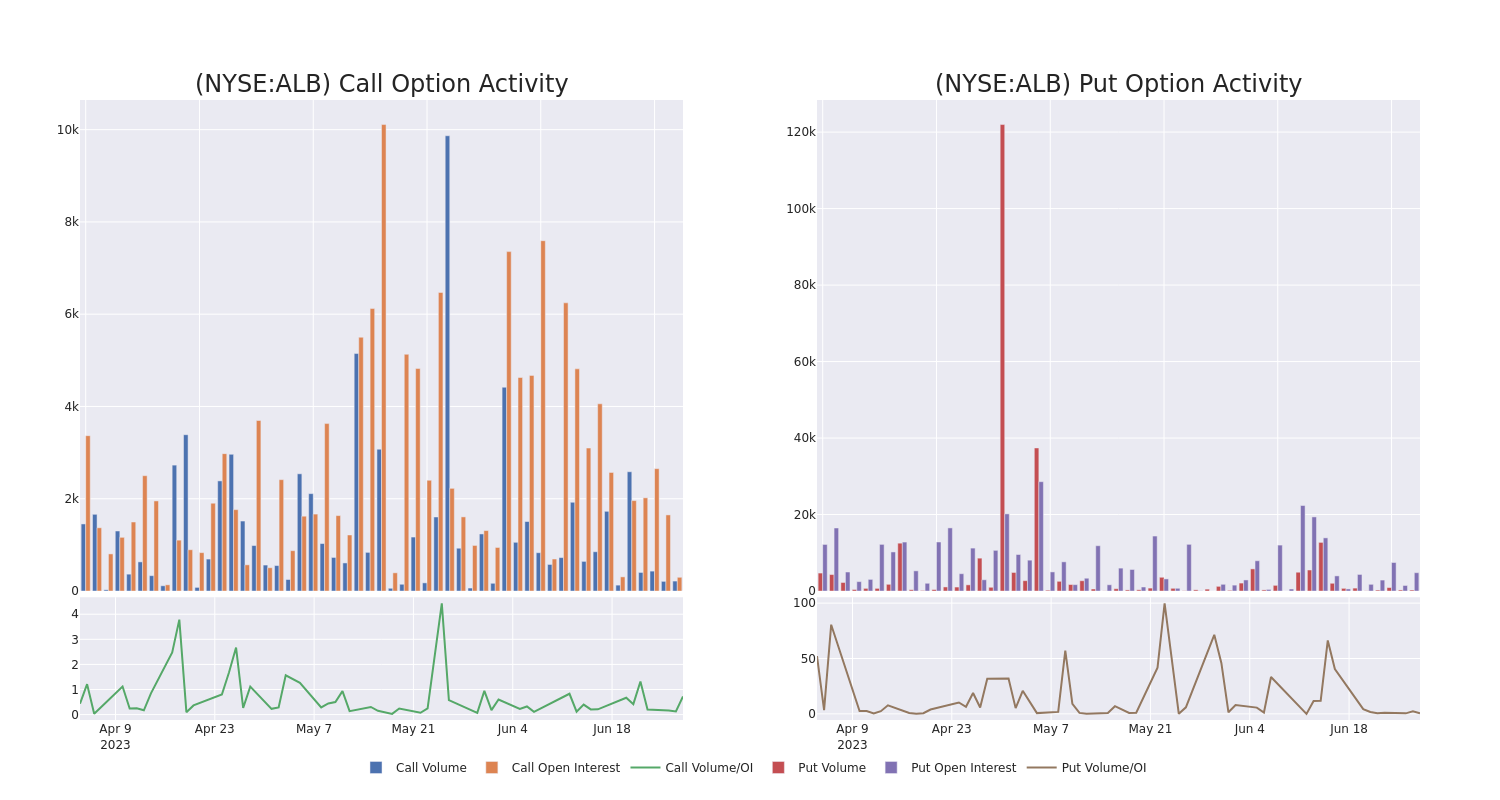 Options Call Chart