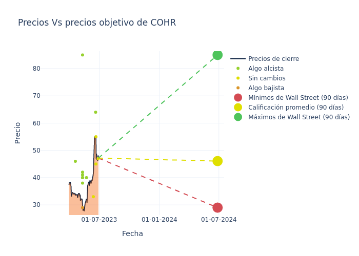 price target chart