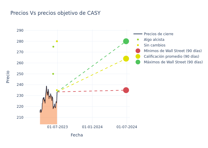 price target chart