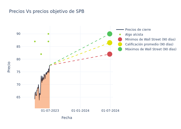 price target chart