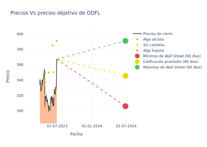 price target chart