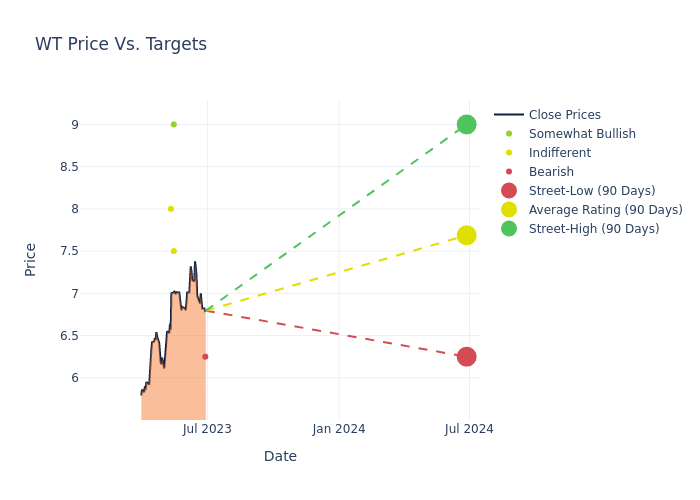 price target chart