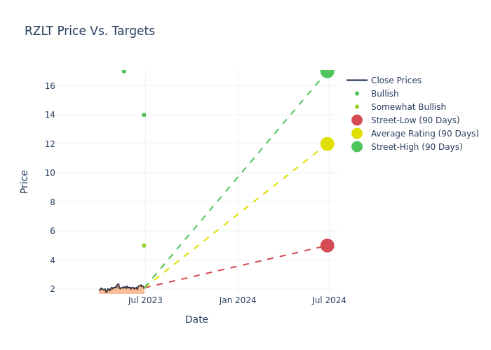 price target chart