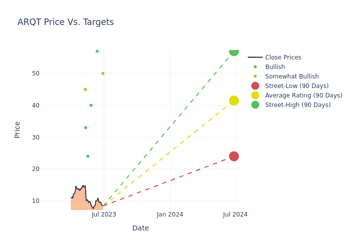 price target chart