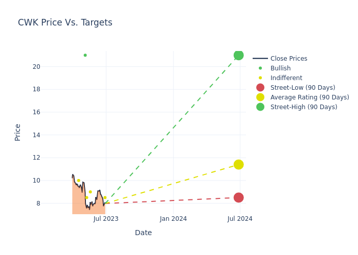 price target chart