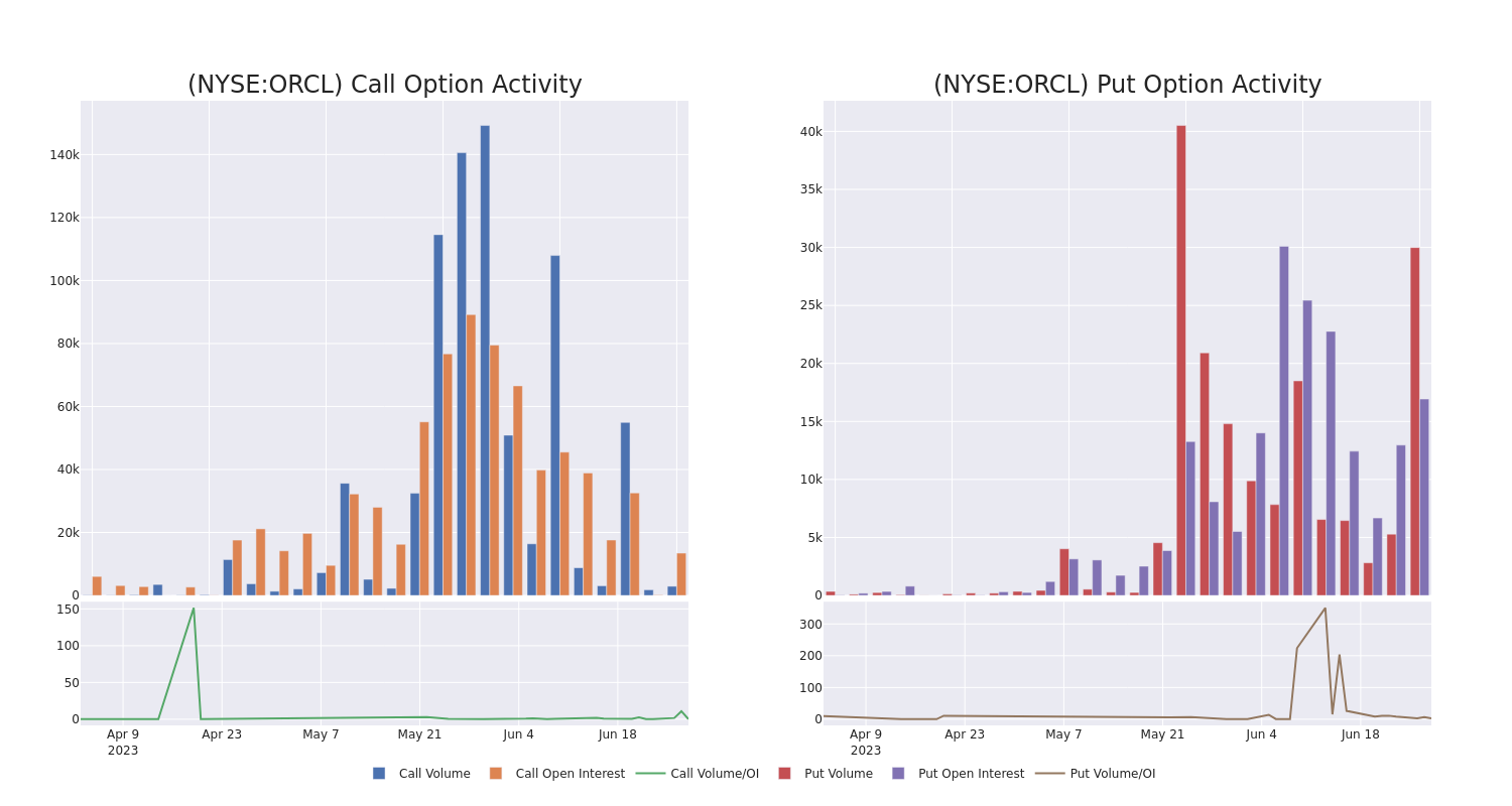 Options Call Chart