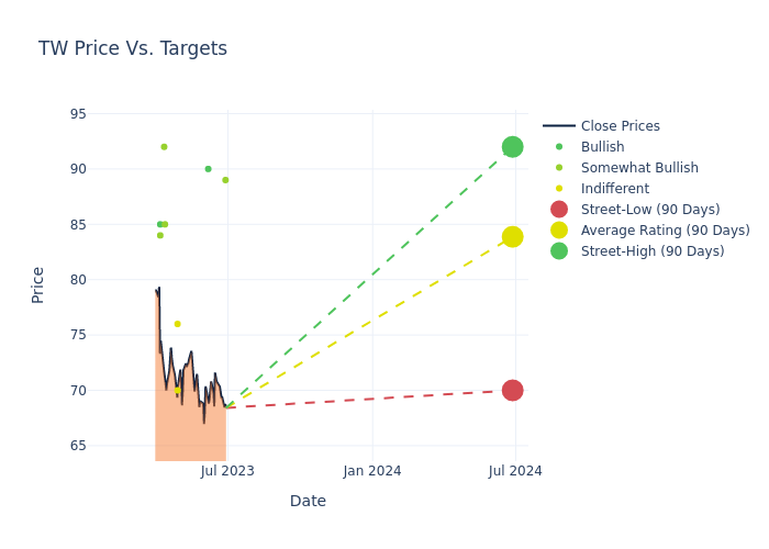 price target chart