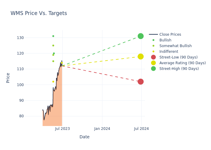 price target chart