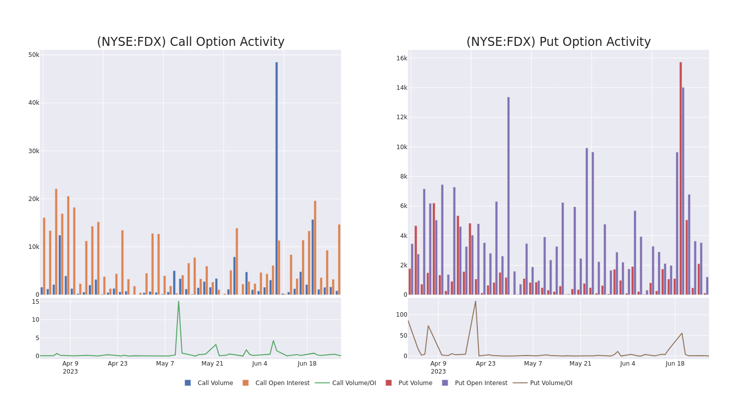 Options Call Chart