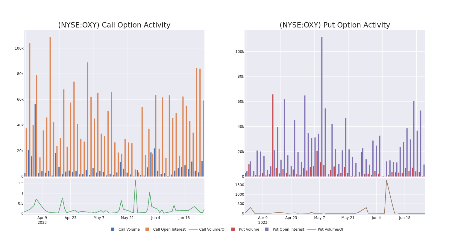 Options Call Chart