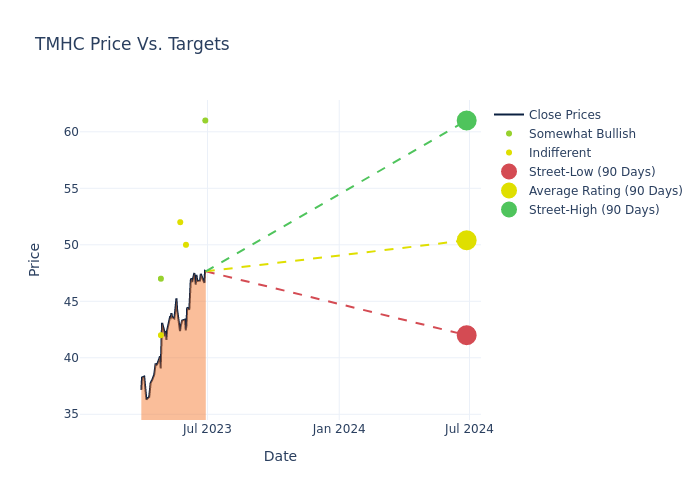 price target chart