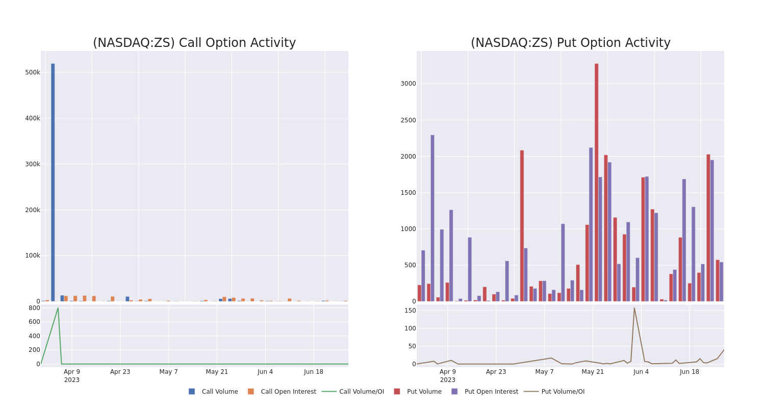 Options Call Chart