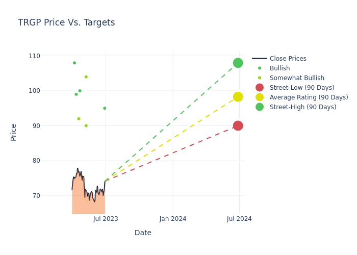 price target chart