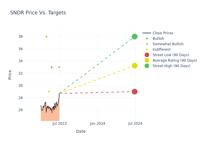 price target chart