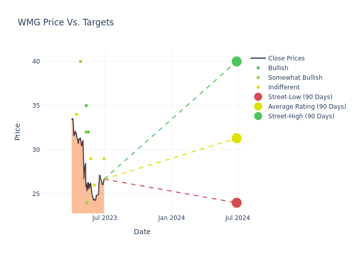 price target chart