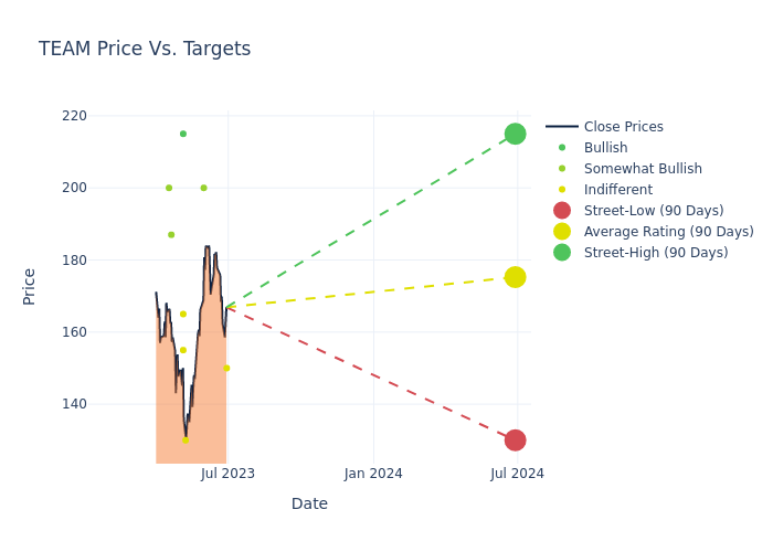 price target chart