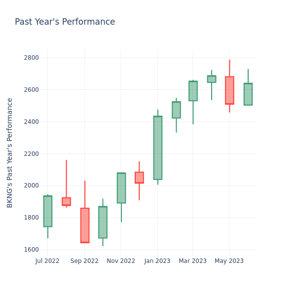 Past Year Chart