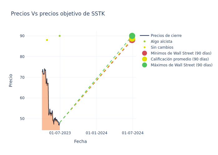 price target chart