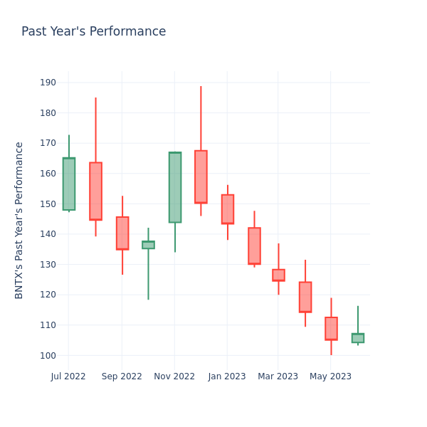 Past Year Chart